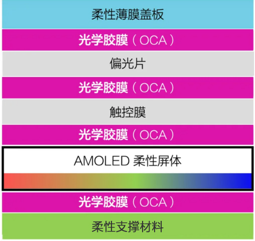 曲面屏專(zhuān)用OCA光學(xué)膠