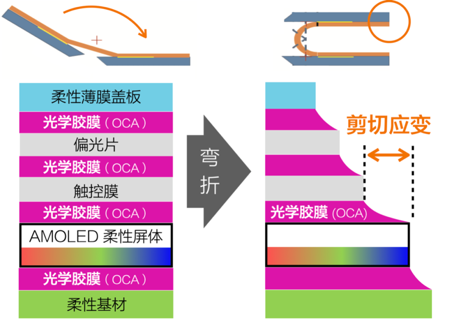 曲面屏專(zhuān)用OCA光學(xué)膠